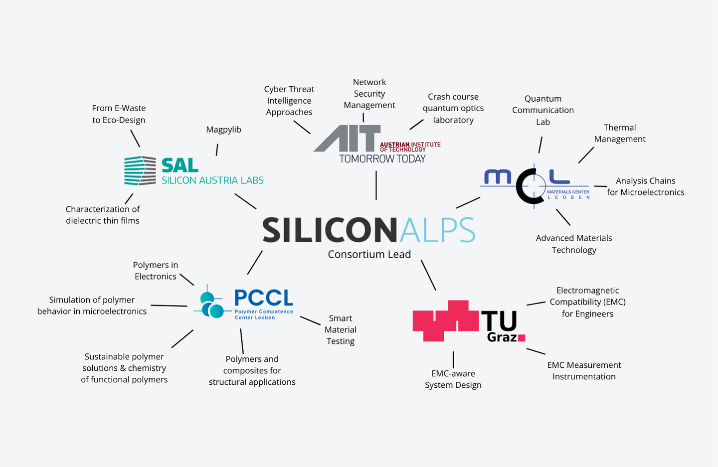 Online courses skills and training sessions of each consortium member of at-c3